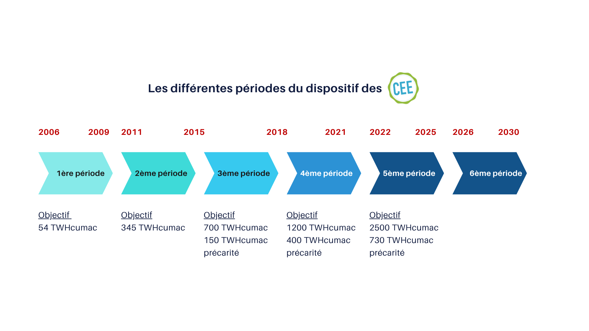 Frise des périodes du dispositif des CEE