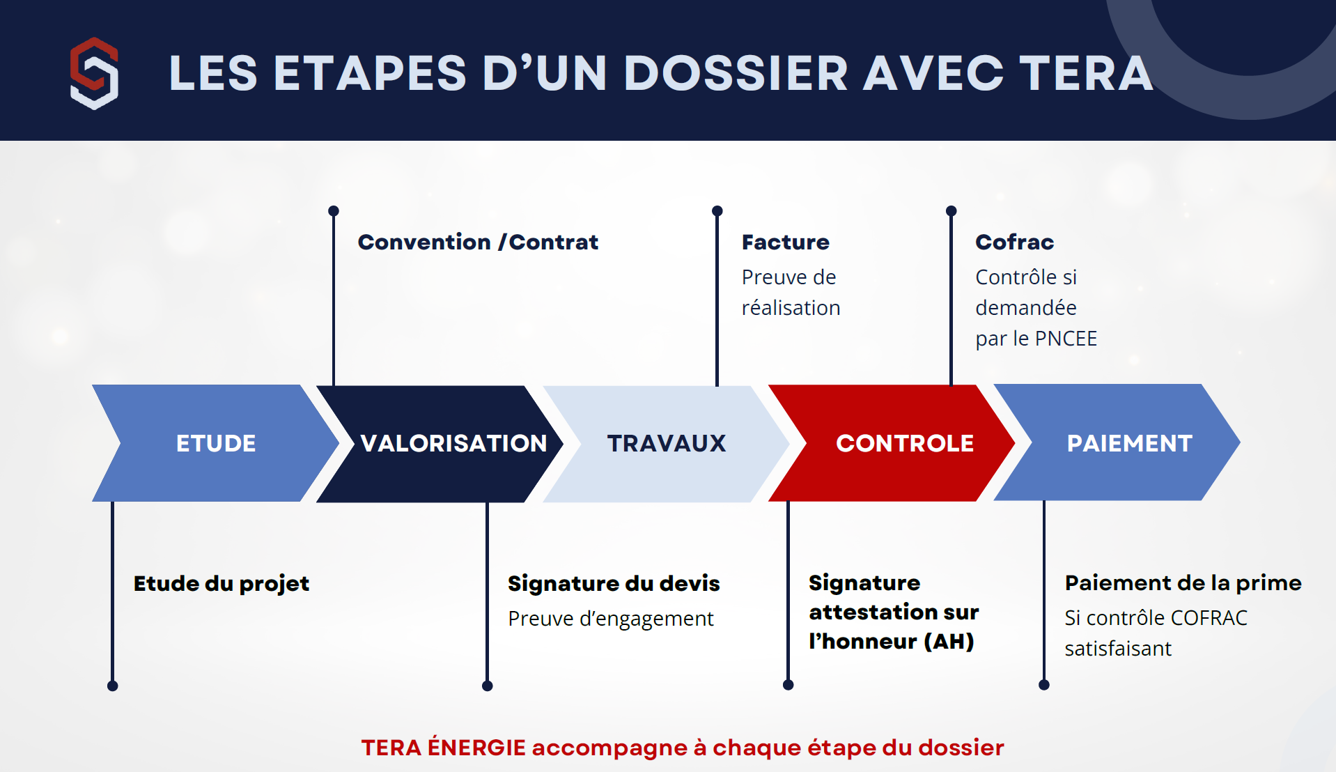 Les étapes d'un dossier CEE avec TERA
