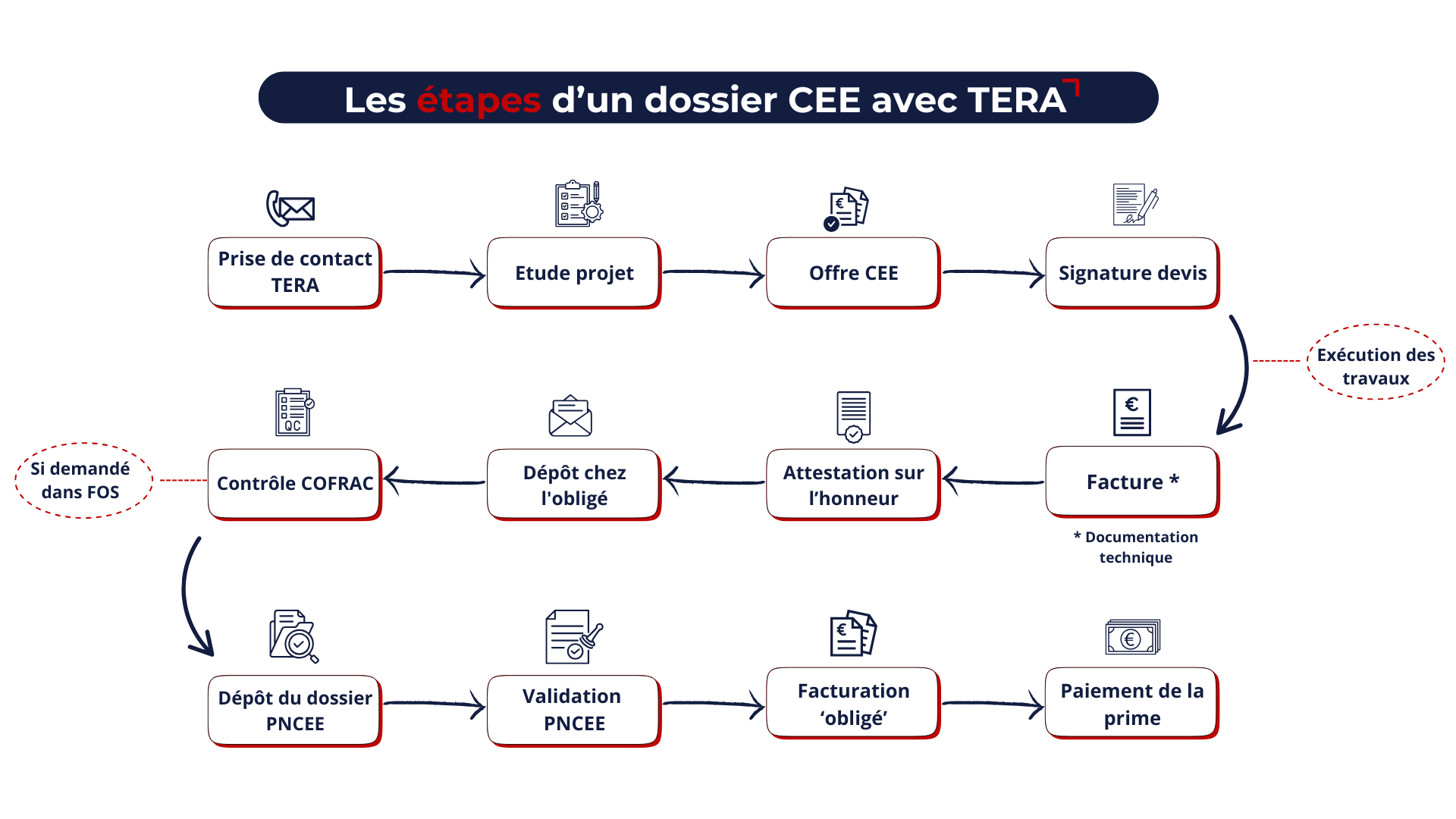 Les étapes d'un dossier CEE avec TERA