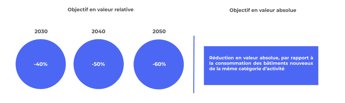 Objectif décret tertiaire