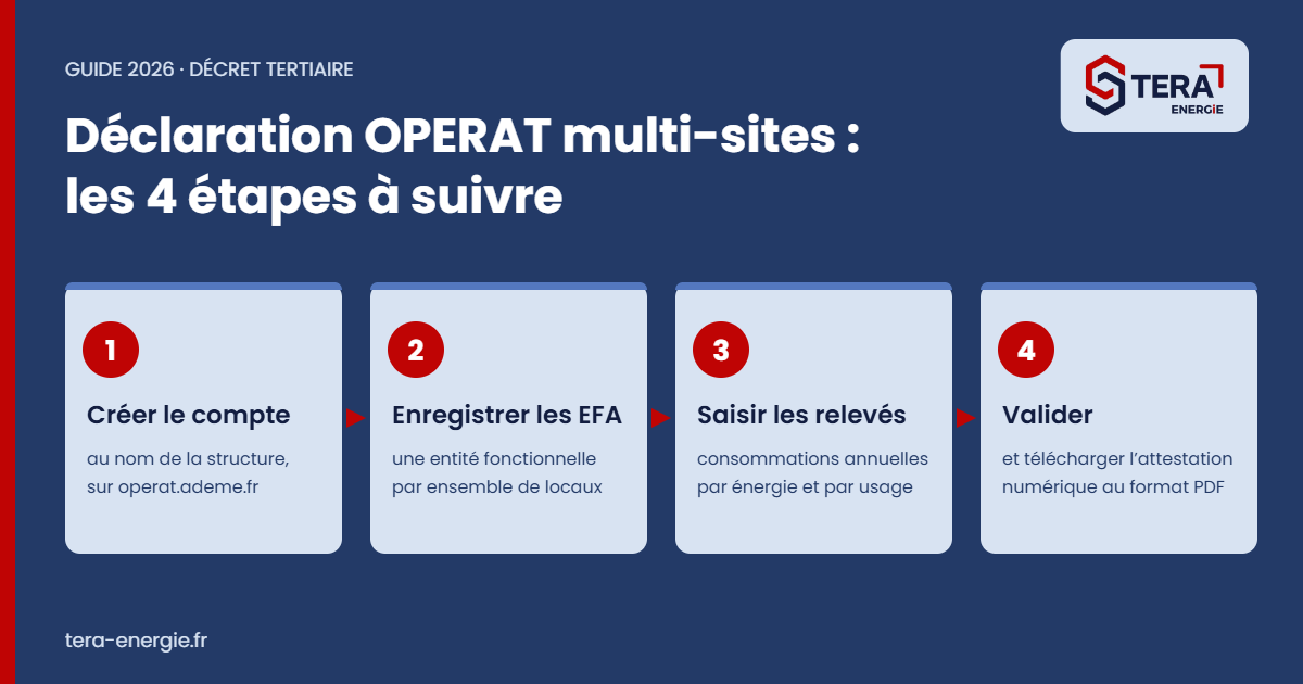 Déclaration OPERAT multi-sites : schéma des 4 étapes (créer le compte, enregistrer les EFA, saisir les relevés, valider)