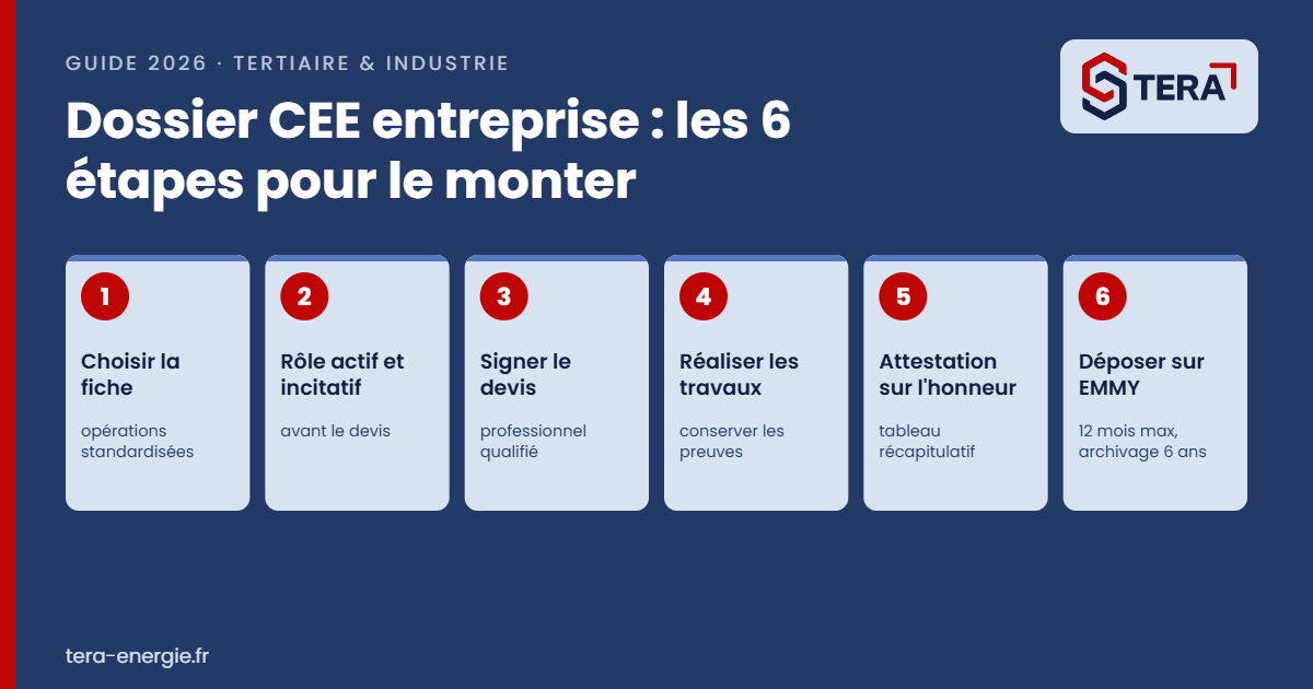 Monter un dossier CEE : schéma des 6 étapes pour un bâtiment tertiaire ou un site industriel