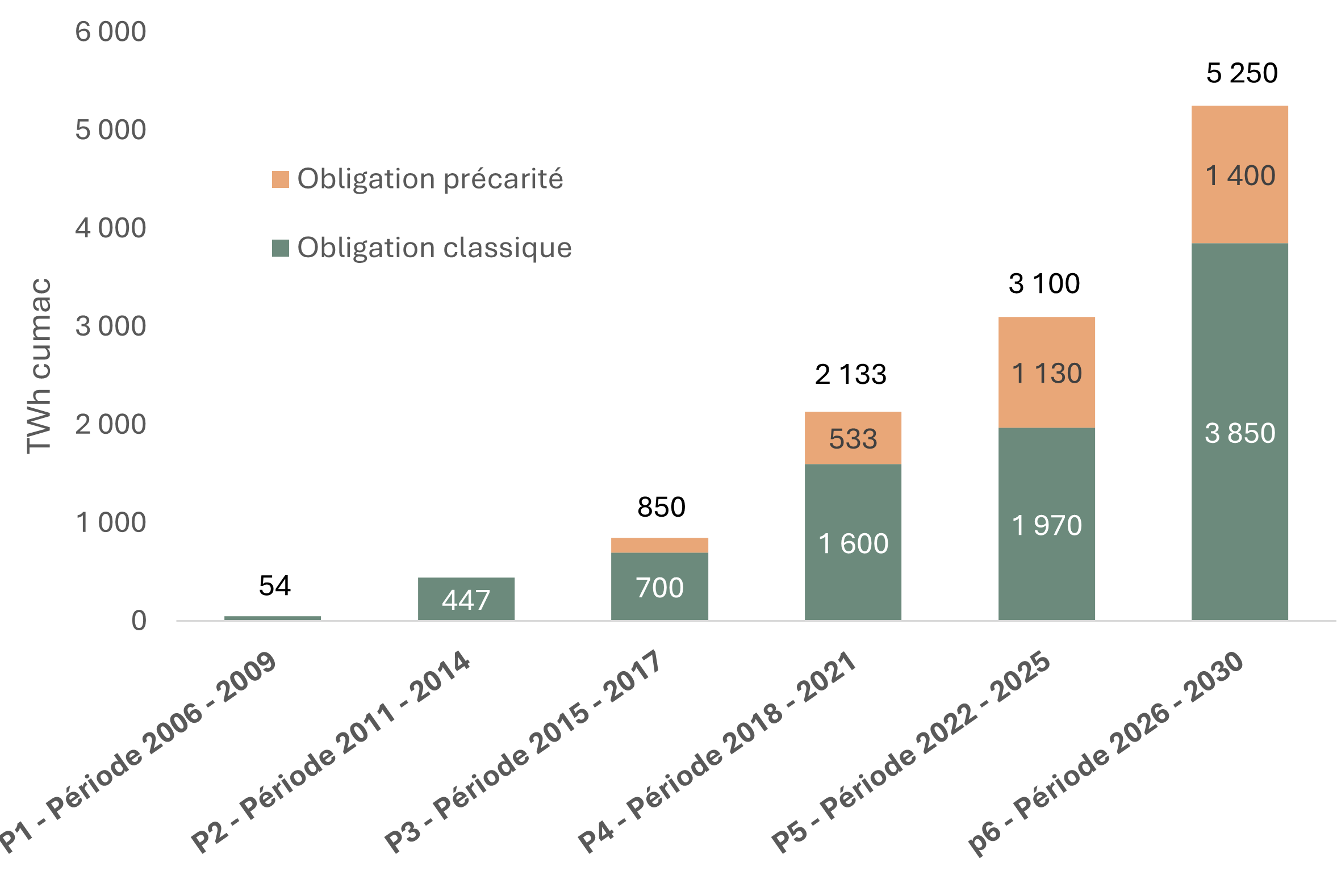 Volume d’obligation des fournisseurs par période, de la première à la sixième période